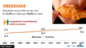 HORTIFRUTI/CEPEA: Obesidade no Brasil cresce 60% em 10 anos