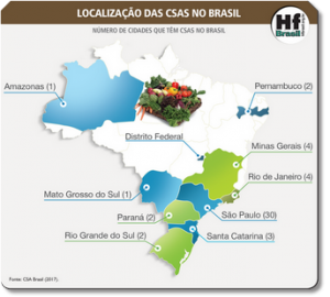 HORTIFRUTI/CEPEA: CSA no Brasil