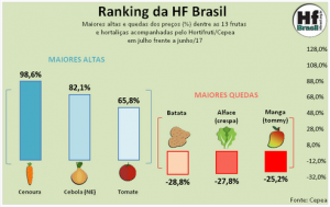 HORTIFRUTI/CEPEA: Ranking da HF Brasil - Julho