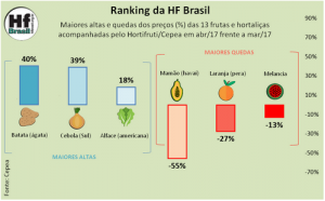 HORTIFRUTI/CEPEA: Ranking da HF Brasil - Abril