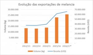 MELANCIA/CEPEA: Exportações da parcial de 2016/17 superam recorde de 2015/16