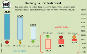 HORTIFRUTI/CEPEA: Ranking da HF Brasil - Março