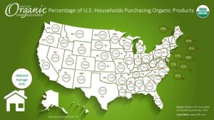 HORTIFRUTI/CEPEA: Cresce presença de orgânicos nos lares dos EUA