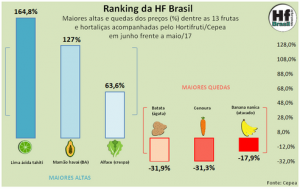 HORTIFRUTI/CEPEA: Ranking da HF Brasil - Junho