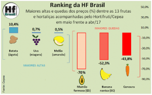 HORTIFRUTI/CEPEA: Ranking da HF Brasil - Maio