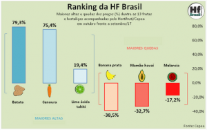HORTIFRUTI/CEPEA: Ranking da HF Brasil - Outubro