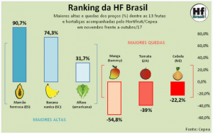 HORTIFRUTI/CEPEA: Ranking da HF Brasil - Novembro