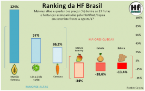 HORTIFRUTI/CEPEA: Ranking da HF Brasil - Setembro