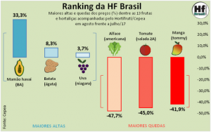HORTIFRUTI/CEPEA: Ranking da HF Brasil - Agosto