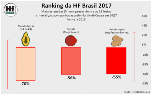 HORTIFRUTI/CEPEA: Ranking da HF Brasil - Especial 2017